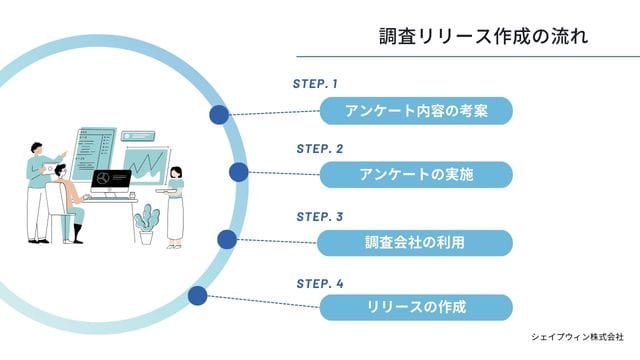 調査リリース作成の流れ